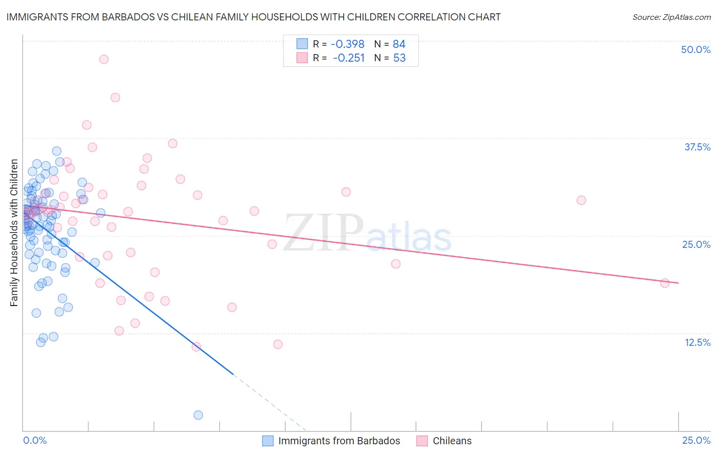 Immigrants from Barbados vs Chilean Family Households with Children