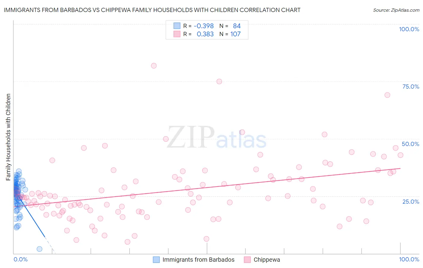 Immigrants from Barbados vs Chippewa Family Households with Children