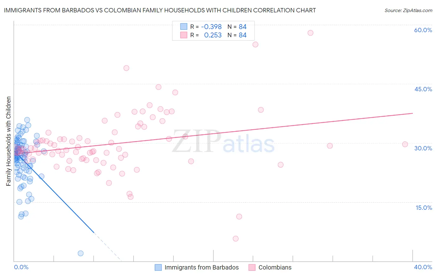 Immigrants from Barbados vs Colombian Family Households with Children