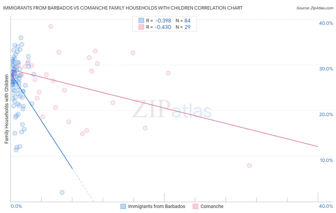 Immigrants from Barbados vs Comanche Family Households with Children