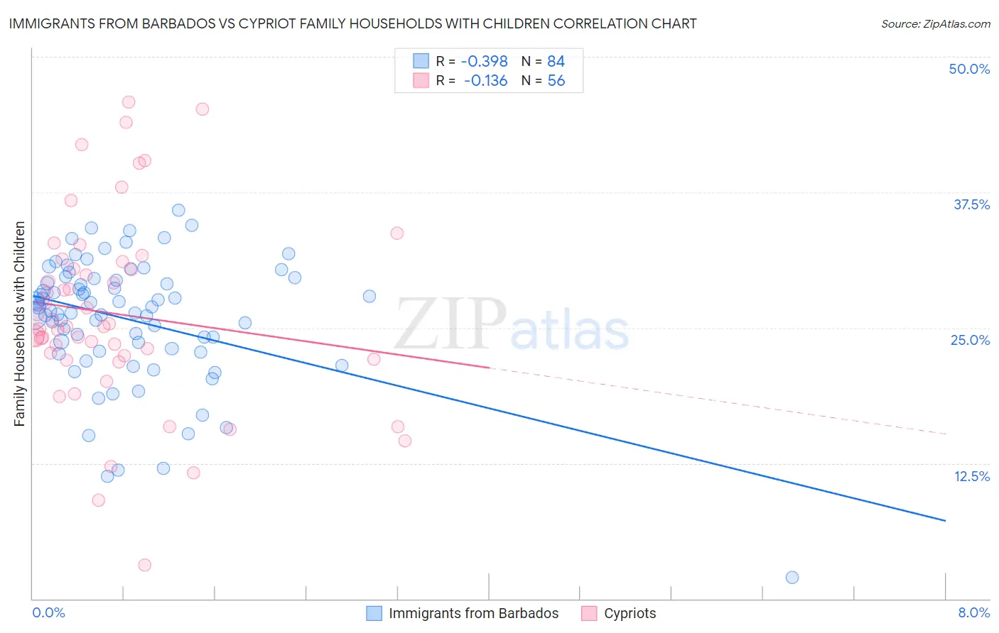 Immigrants from Barbados vs Cypriot Family Households with Children