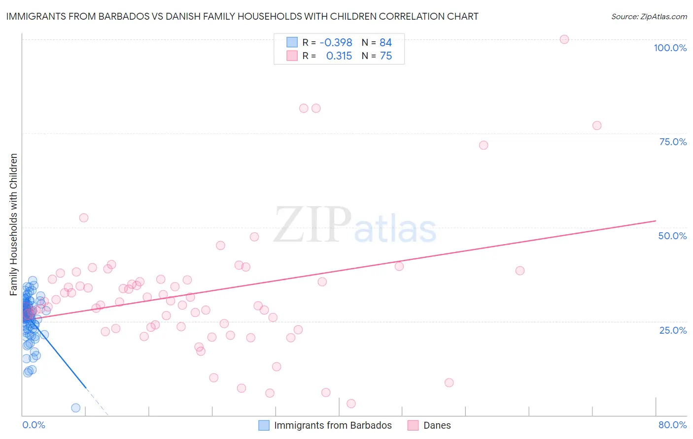 Immigrants from Barbados vs Danish Family Households with Children