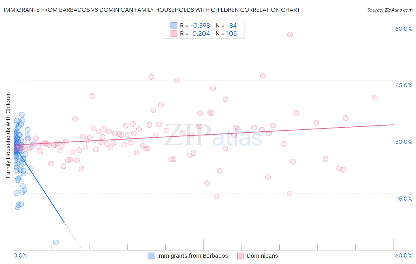 Immigrants from Barbados vs Dominican Family Households with Children