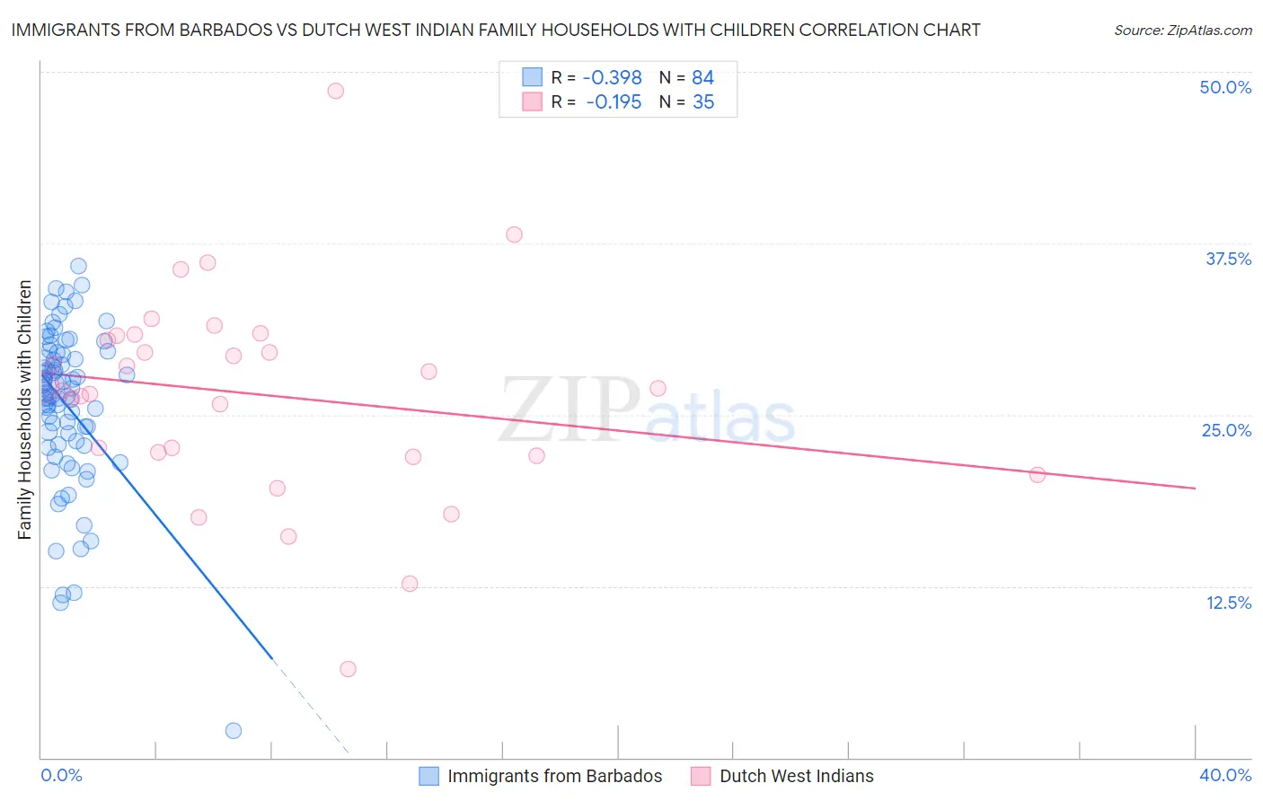 Immigrants from Barbados vs Dutch West Indian Family Households with Children