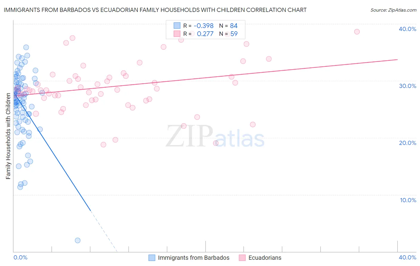 Immigrants from Barbados vs Ecuadorian Family Households with Children