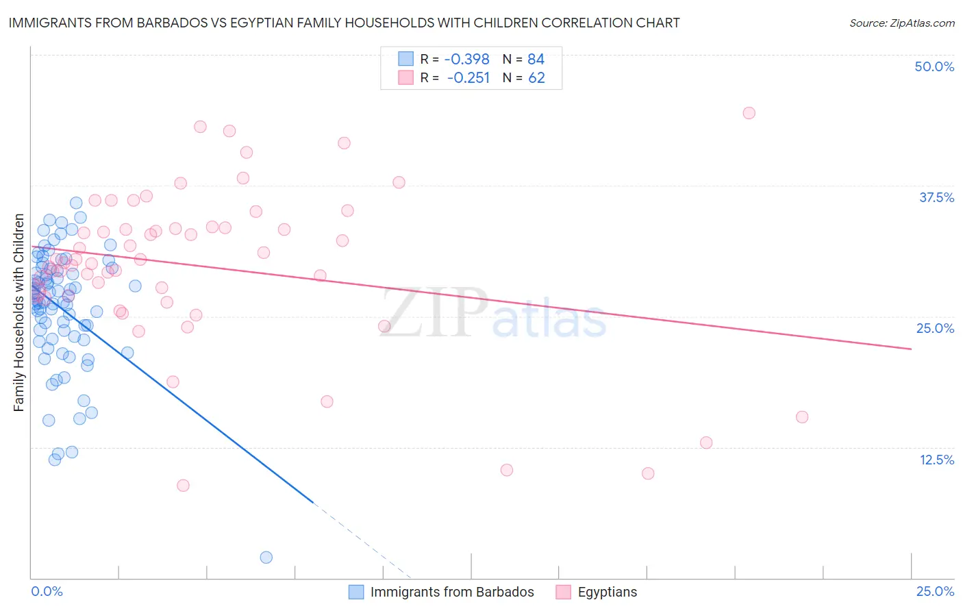 Immigrants from Barbados vs Egyptian Family Households with Children