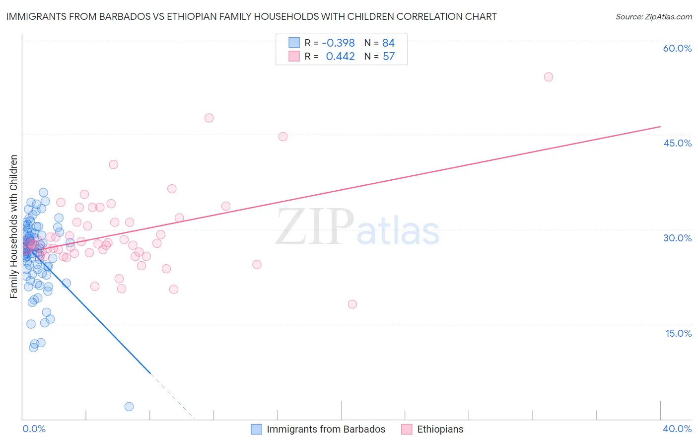 Immigrants from Barbados vs Ethiopian Family Households with Children