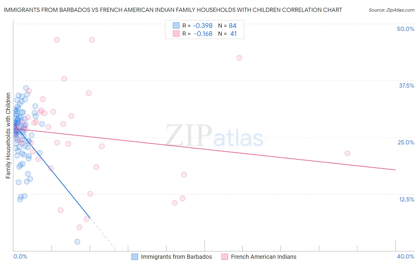 Immigrants from Barbados vs French American Indian Family Households with Children