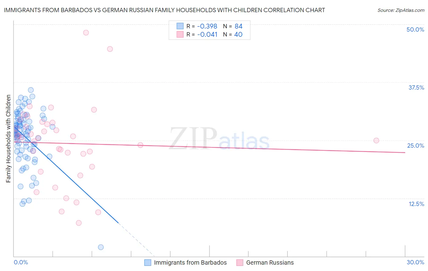 Immigrants from Barbados vs German Russian Family Households with Children