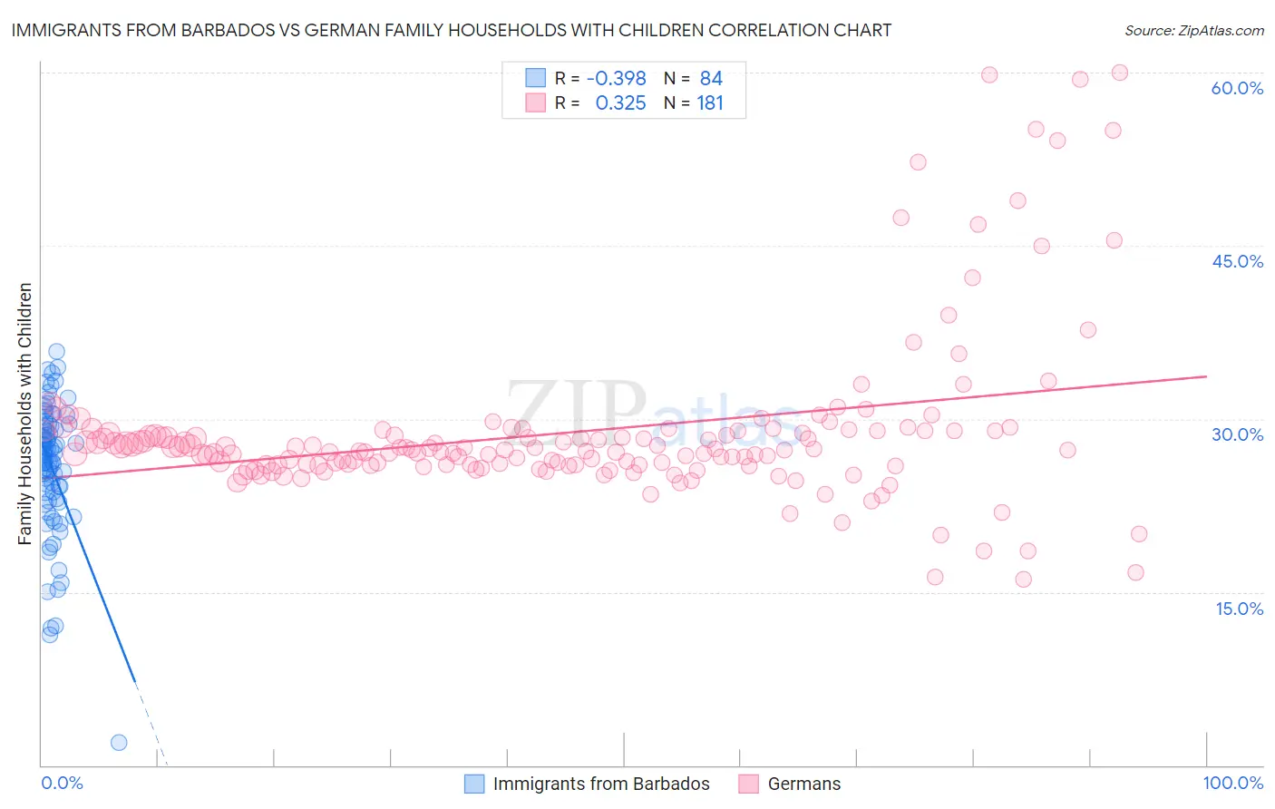 Immigrants from Barbados vs German Family Households with Children