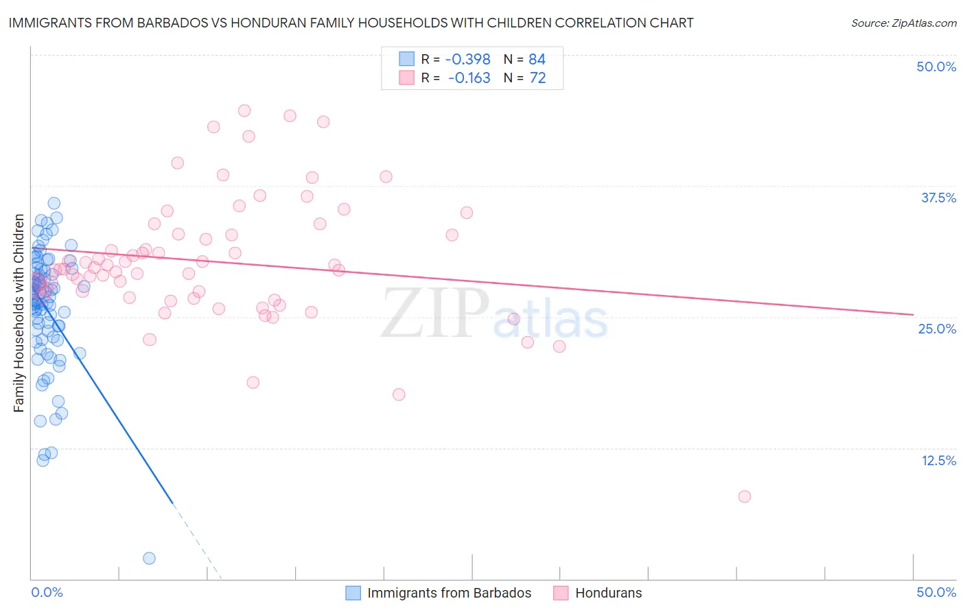 Immigrants from Barbados vs Honduran Family Households with Children
