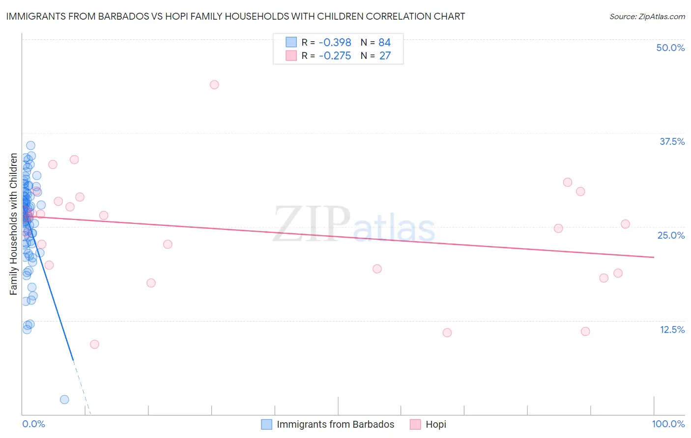 Immigrants from Barbados vs Hopi Family Households with Children