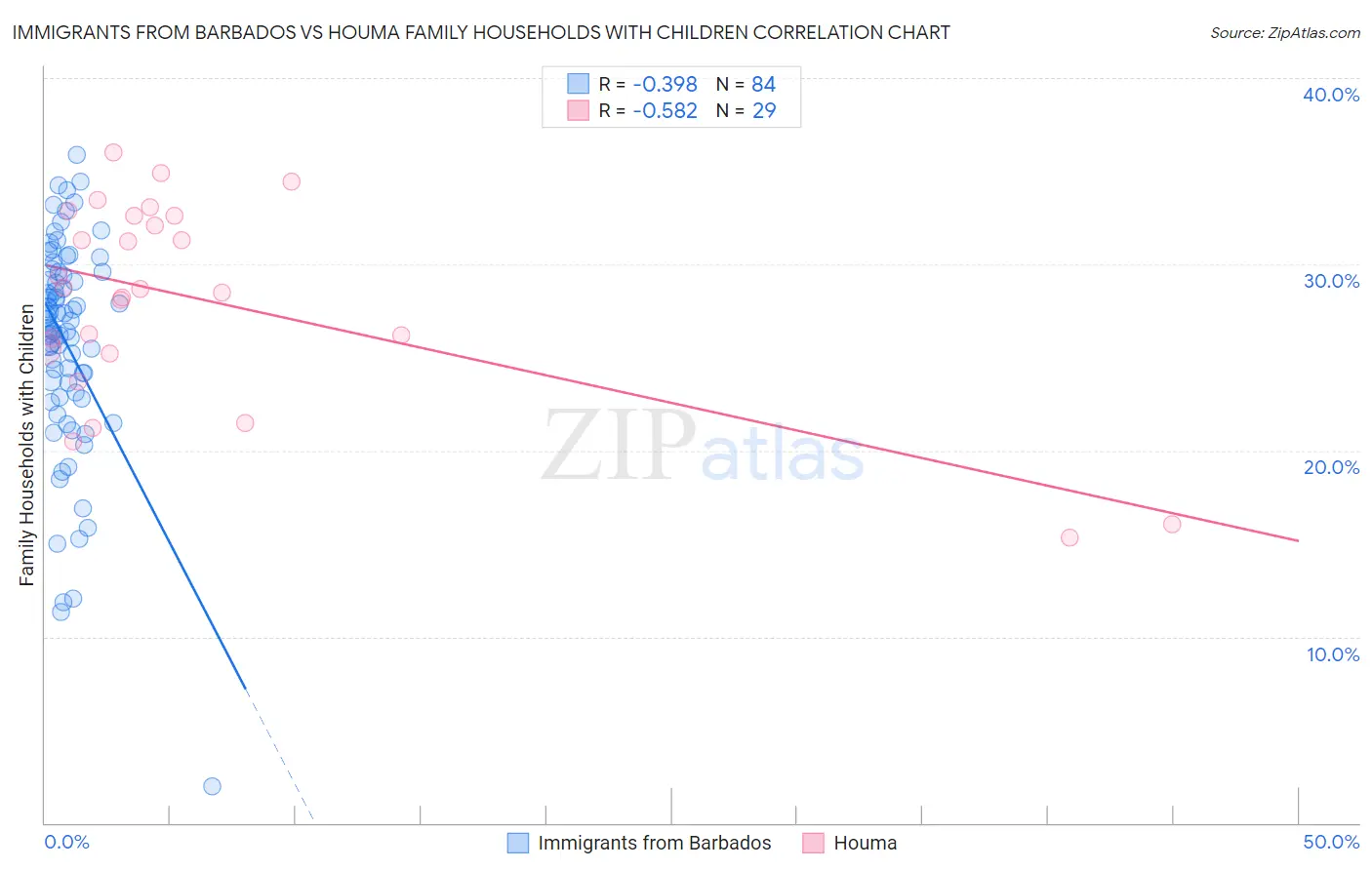 Immigrants from Barbados vs Houma Family Households with Children