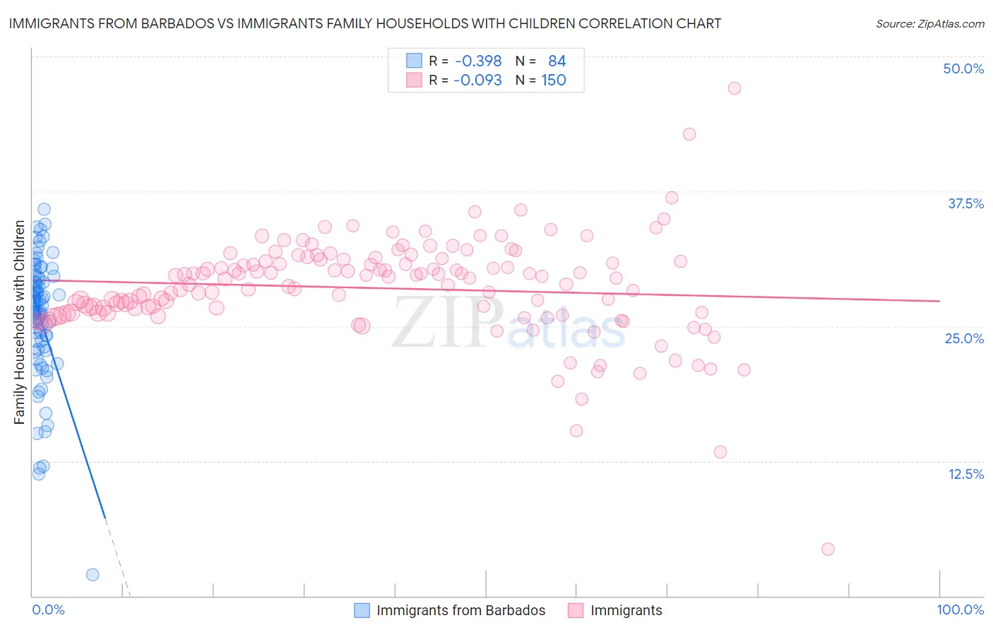 Immigrants from Barbados vs Immigrants Family Households with Children
