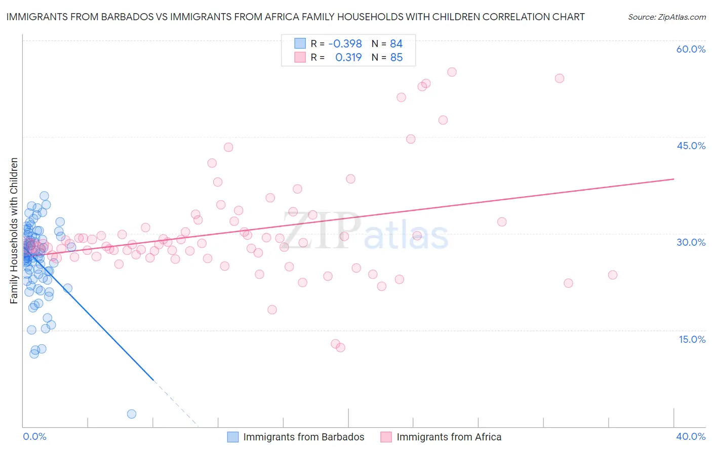 Immigrants from Barbados vs Immigrants from Africa Family Households with Children