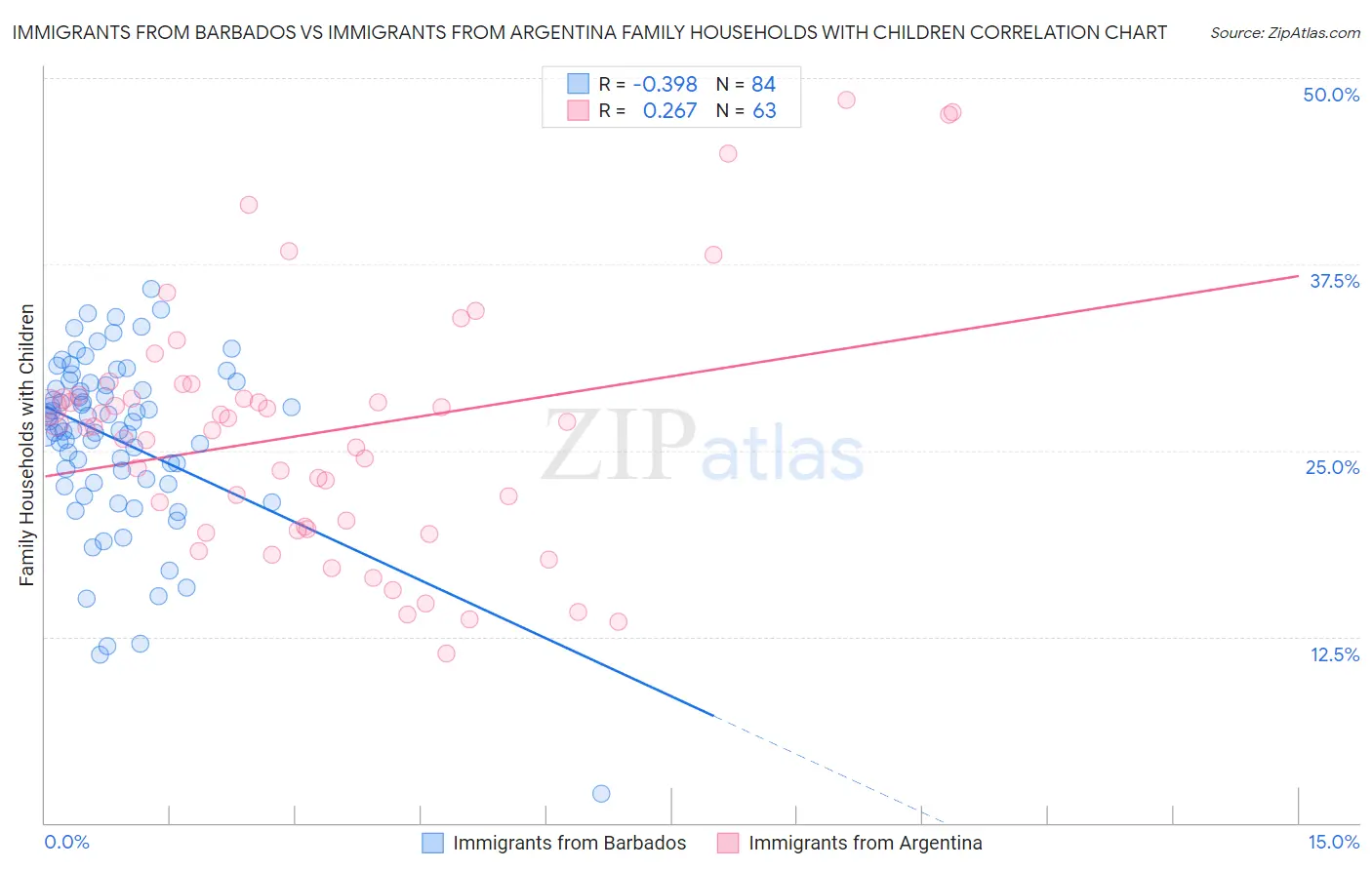 Immigrants from Barbados vs Immigrants from Argentina Family Households with Children