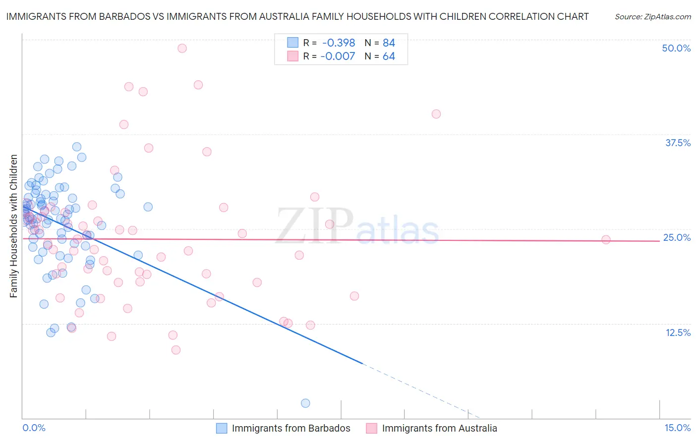 Immigrants from Barbados vs Immigrants from Australia Family Households with Children