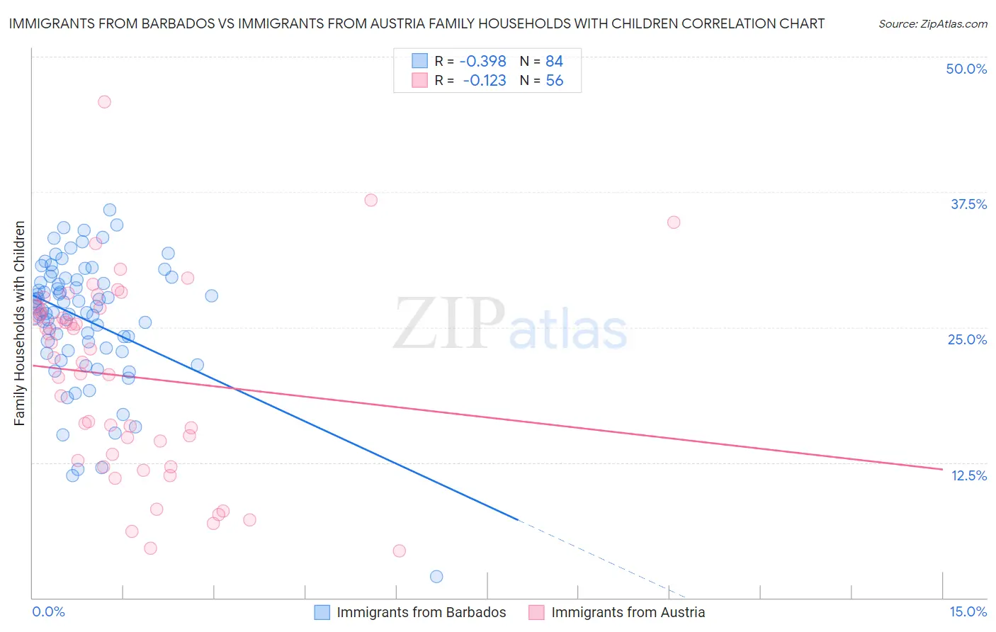 Immigrants from Barbados vs Immigrants from Austria Family Households with Children