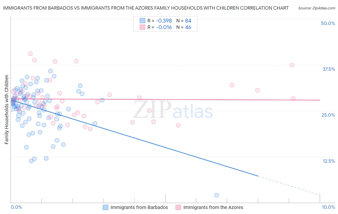 Immigrants from Barbados vs Immigrants from the Azores Family Households with Children