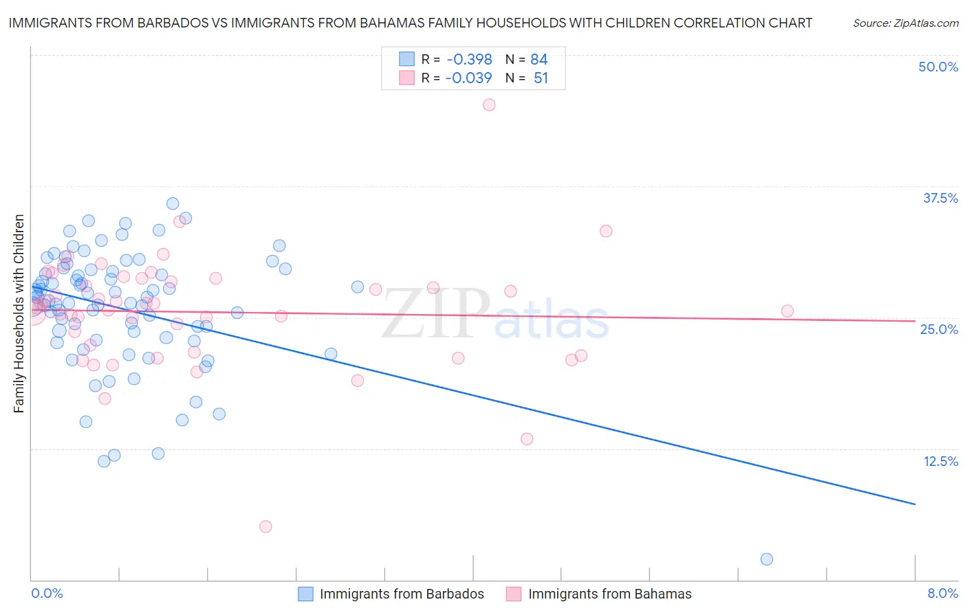 Immigrants from Barbados vs Immigrants from Bahamas Family Households with Children