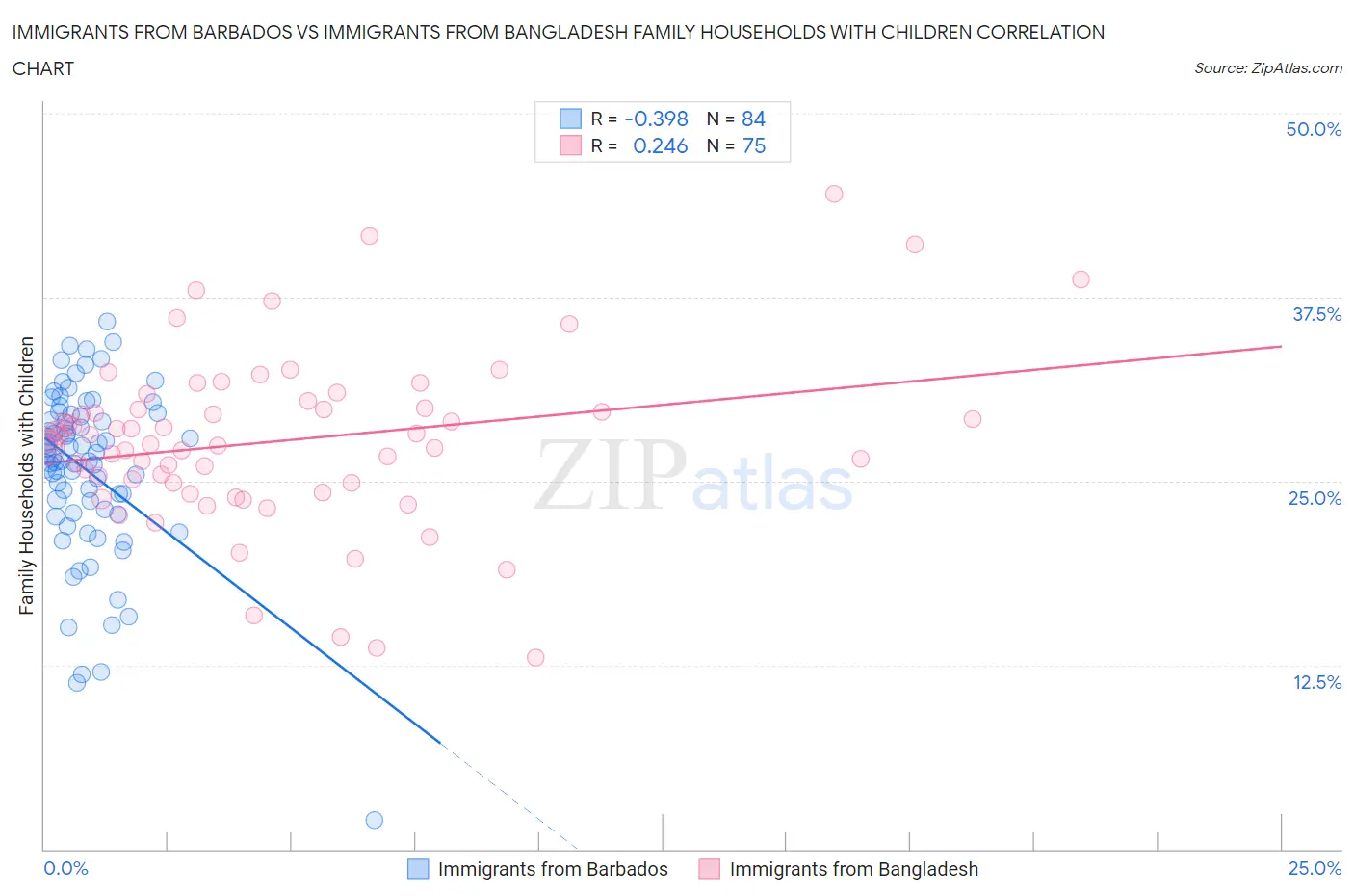 Immigrants from Barbados vs Immigrants from Bangladesh Family Households with Children