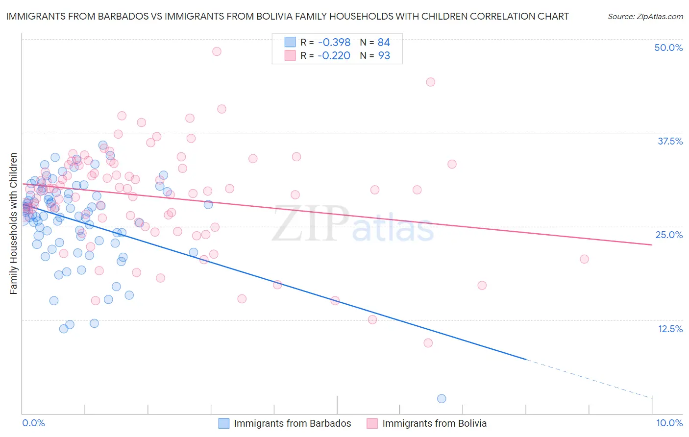 Immigrants from Barbados vs Immigrants from Bolivia Family Households with Children