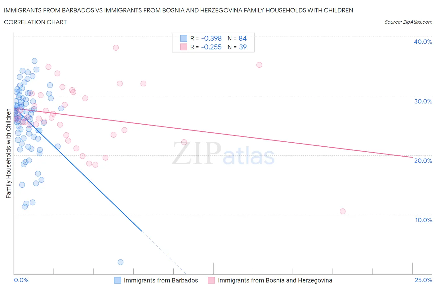 Immigrants from Barbados vs Immigrants from Bosnia and Herzegovina Family Households with Children