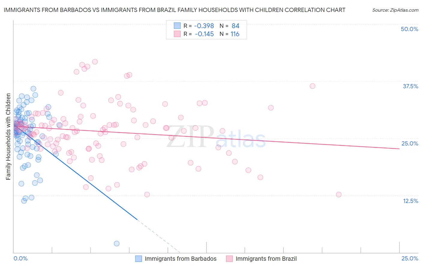 Immigrants from Barbados vs Immigrants from Brazil Family Households with Children