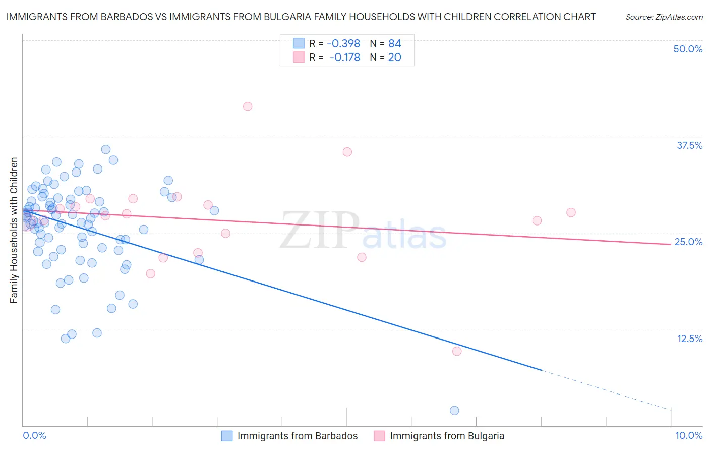 Immigrants from Barbados vs Immigrants from Bulgaria Family Households with Children