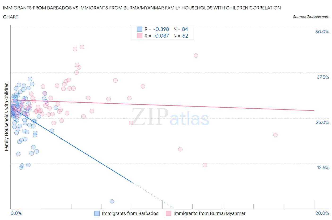 Immigrants from Barbados vs Immigrants from Burma/Myanmar Family Households with Children