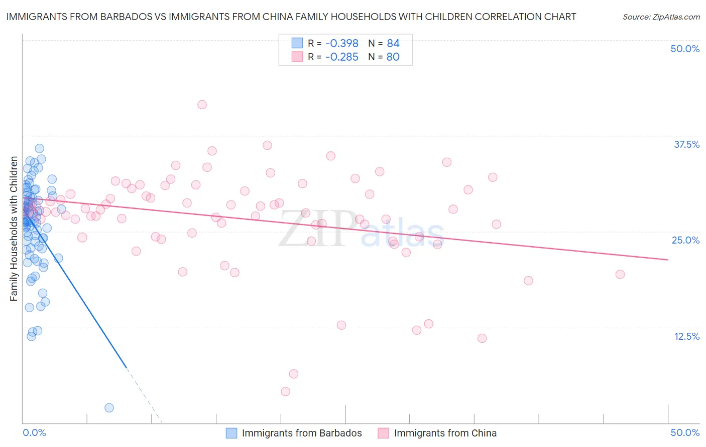 Immigrants from Barbados vs Immigrants from China Family Households with Children