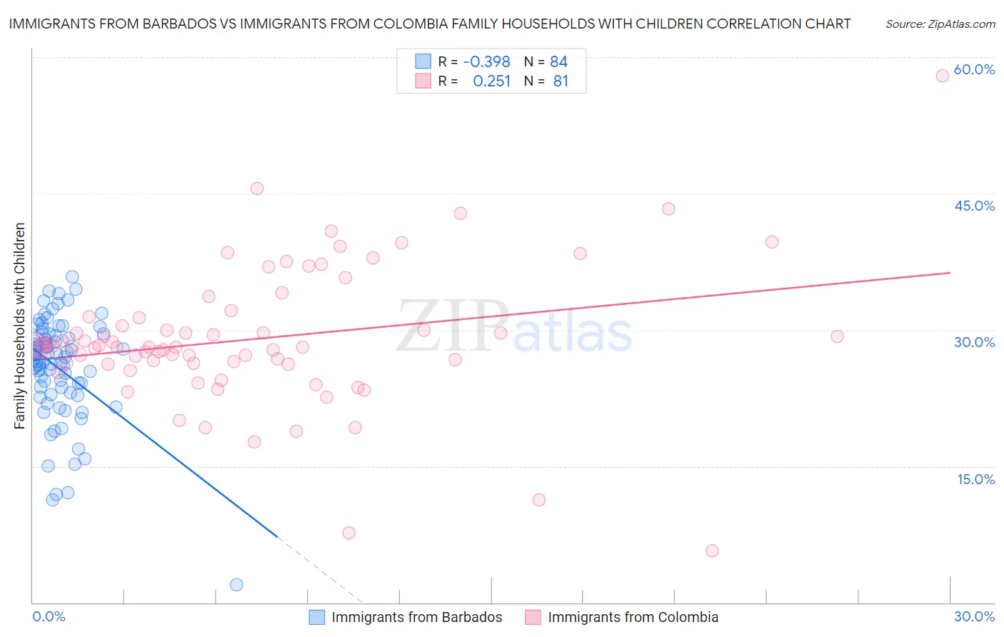 Immigrants from Barbados vs Immigrants from Colombia Family Households with Children