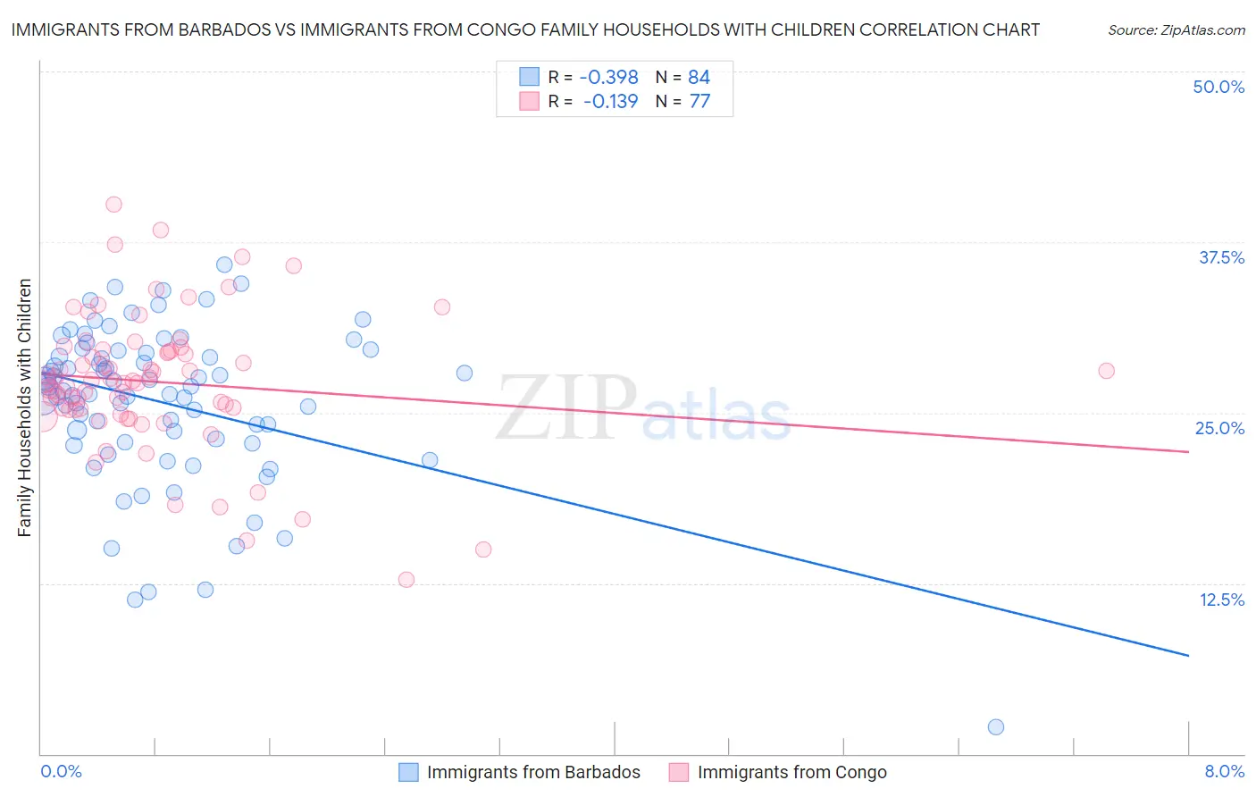 Immigrants from Barbados vs Immigrants from Congo Family Households with Children