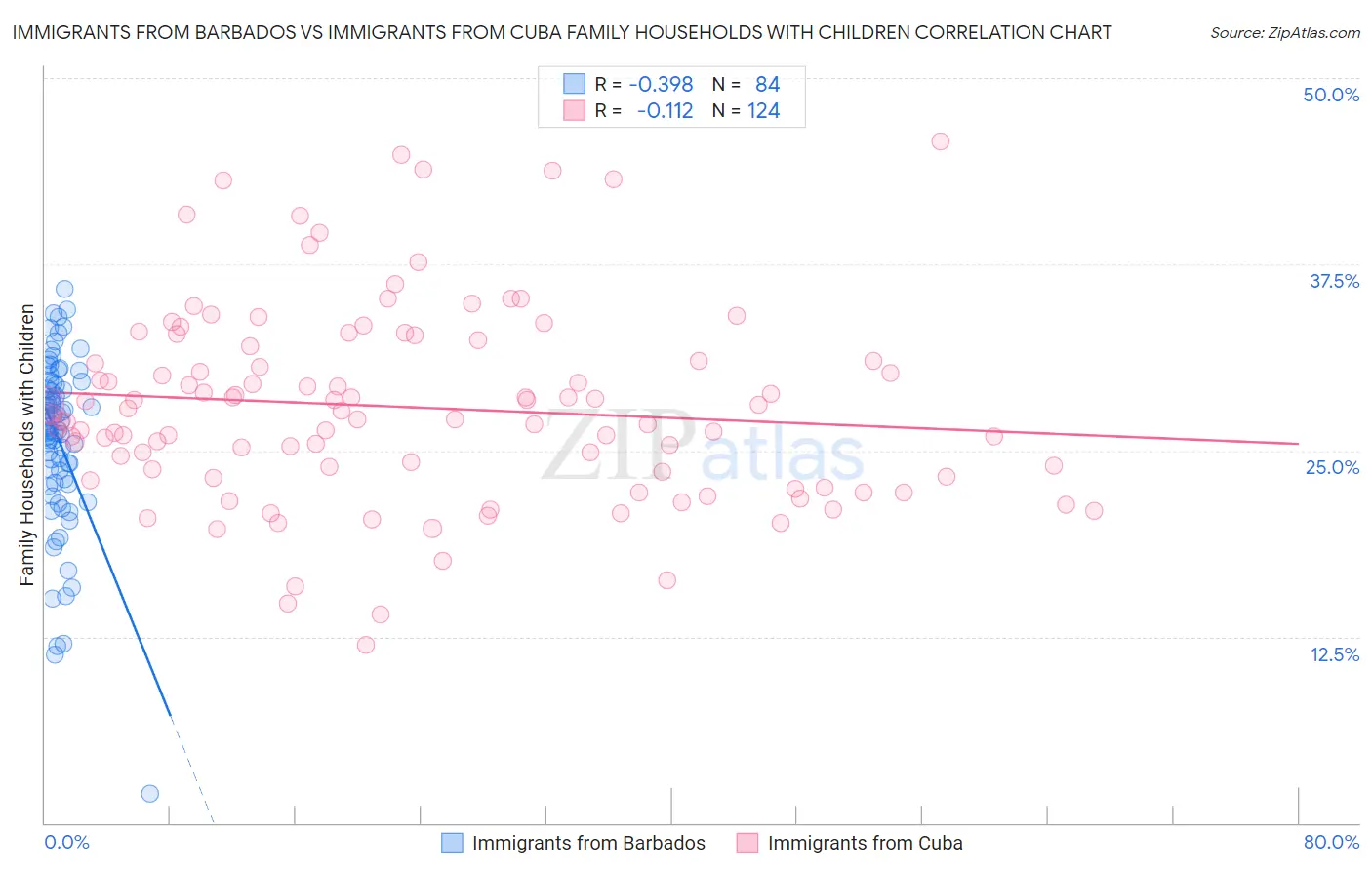 Immigrants from Barbados vs Immigrants from Cuba Family Households with Children
