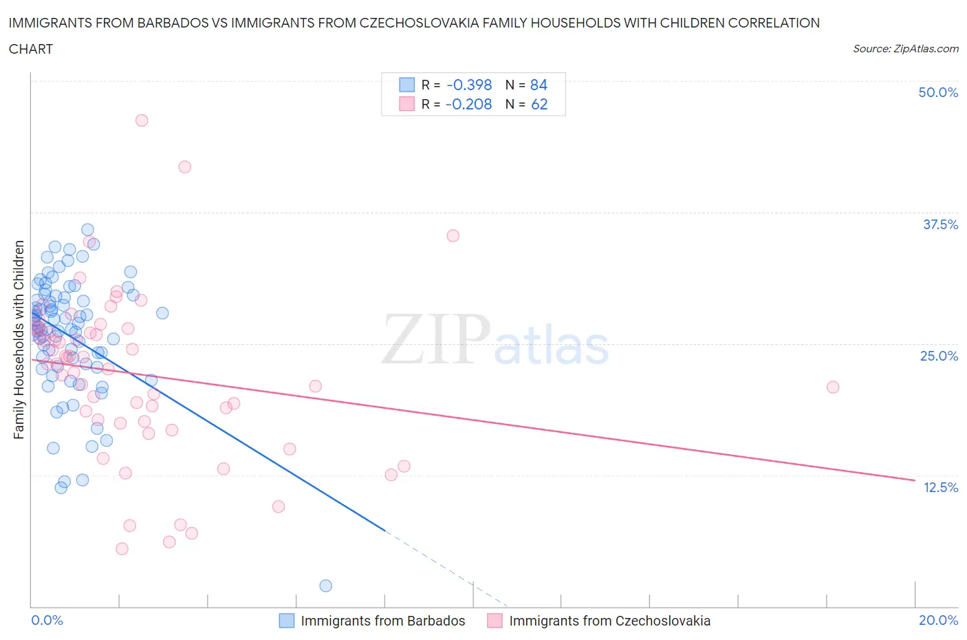 Immigrants from Barbados vs Immigrants from Czechoslovakia Family Households with Children