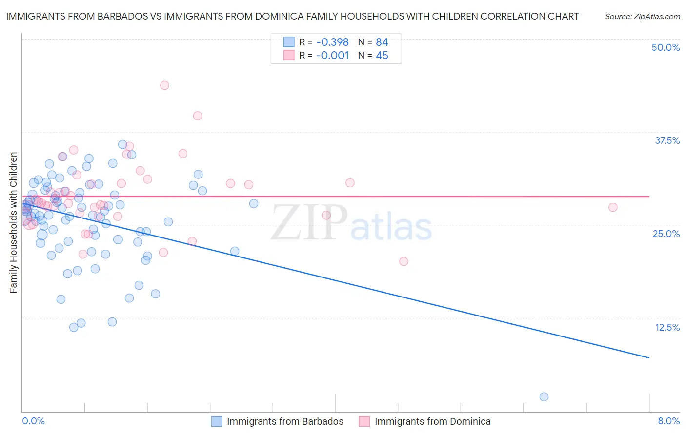 Immigrants from Barbados vs Immigrants from Dominica Family Households with Children