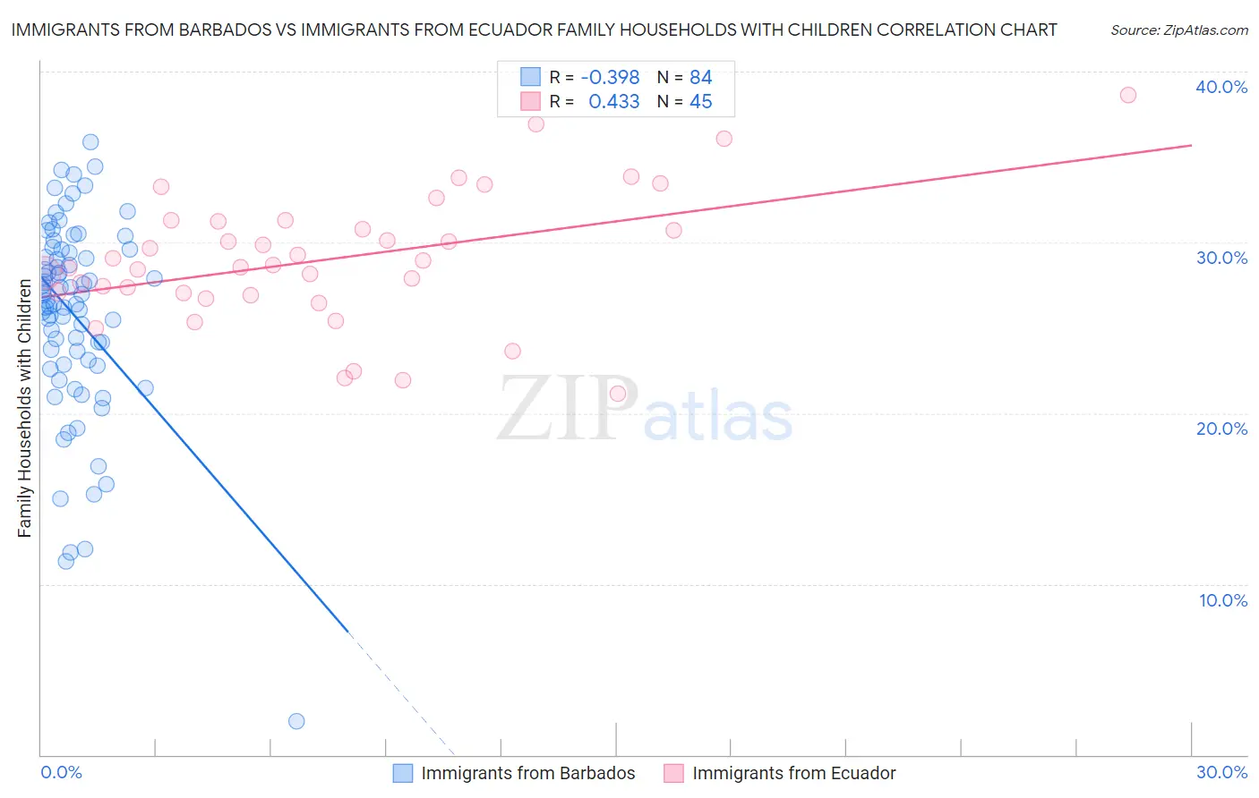 Immigrants from Barbados vs Immigrants from Ecuador Family Households with Children