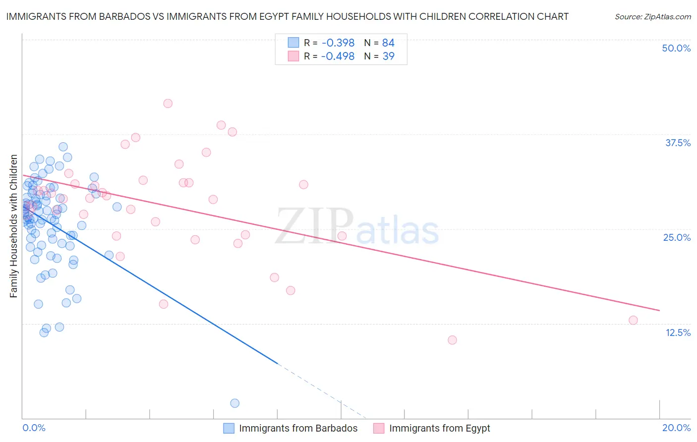 Immigrants from Barbados vs Immigrants from Egypt Family Households with Children