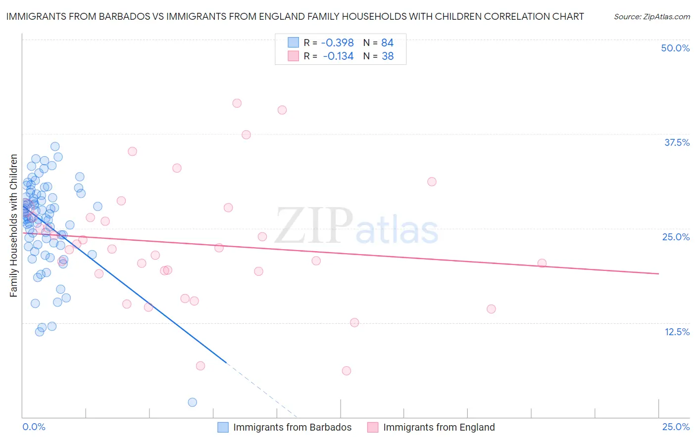 Immigrants from Barbados vs Immigrants from England Family Households with Children