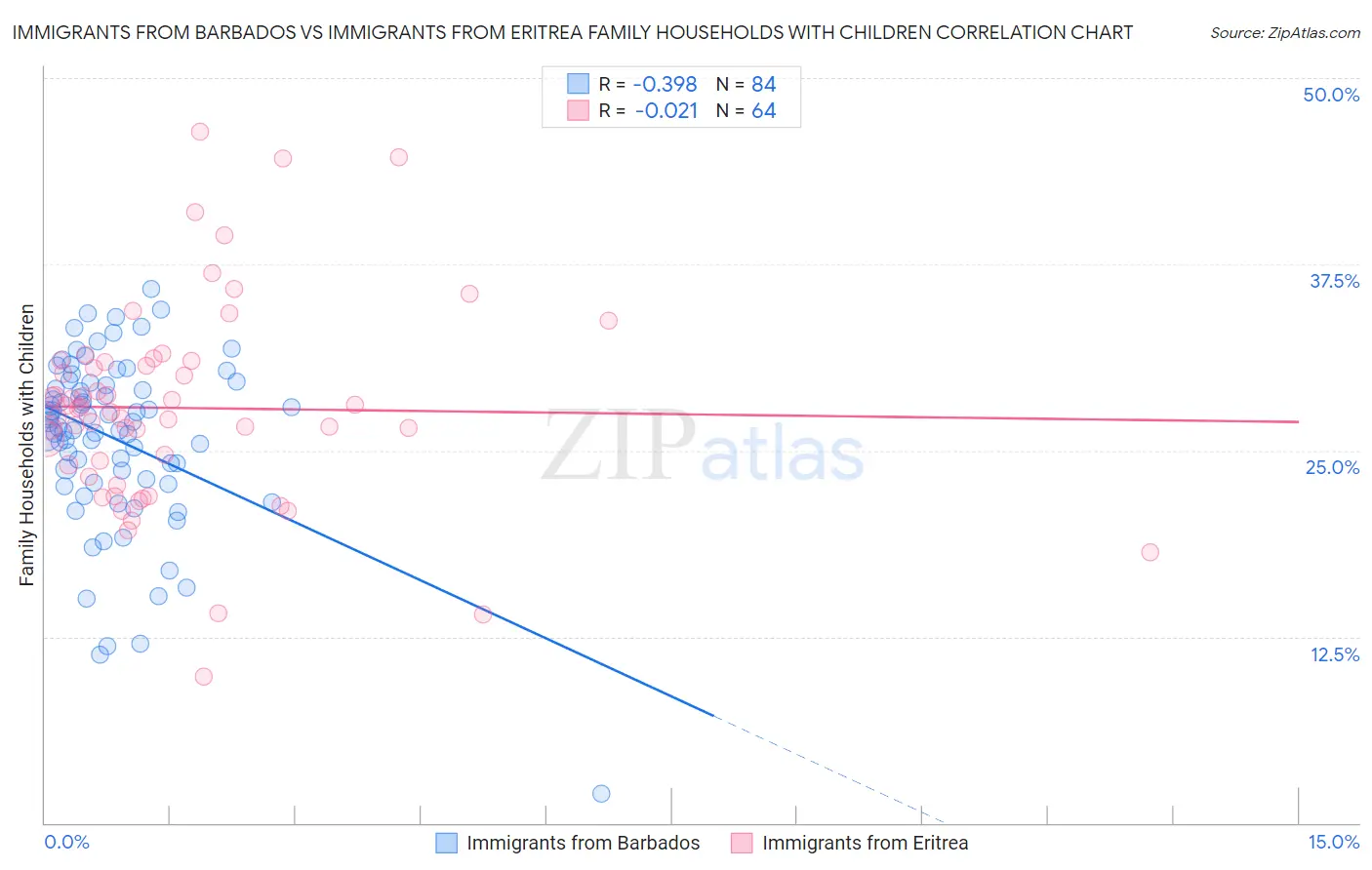 Immigrants from Barbados vs Immigrants from Eritrea Family Households with Children
