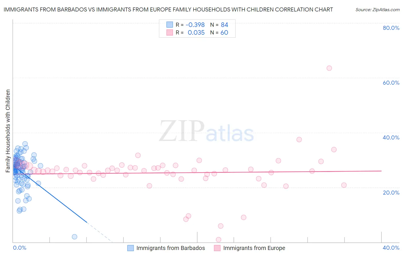 Immigrants from Barbados vs Immigrants from Europe Family Households with Children