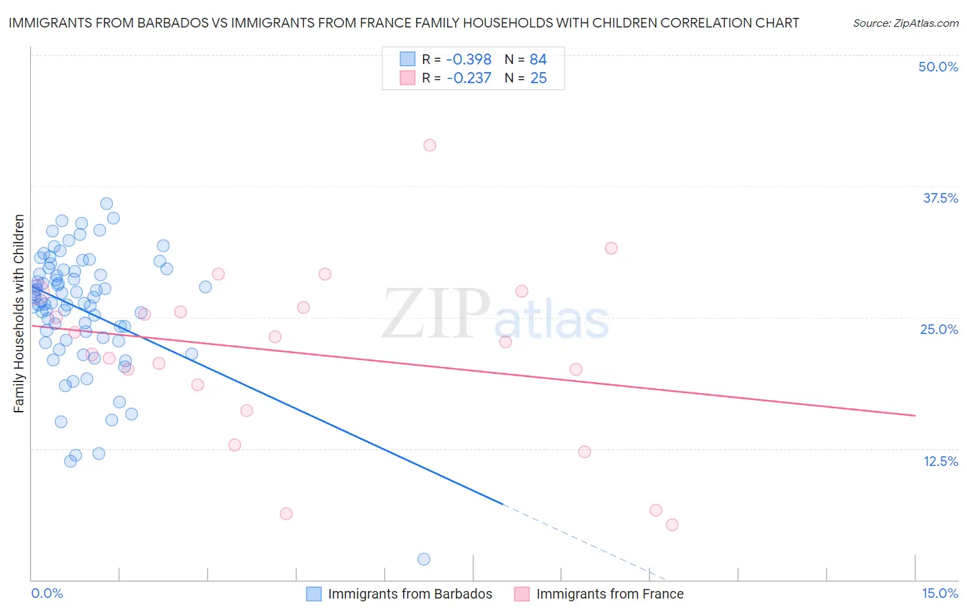 Immigrants from Barbados vs Immigrants from France Family Households with Children