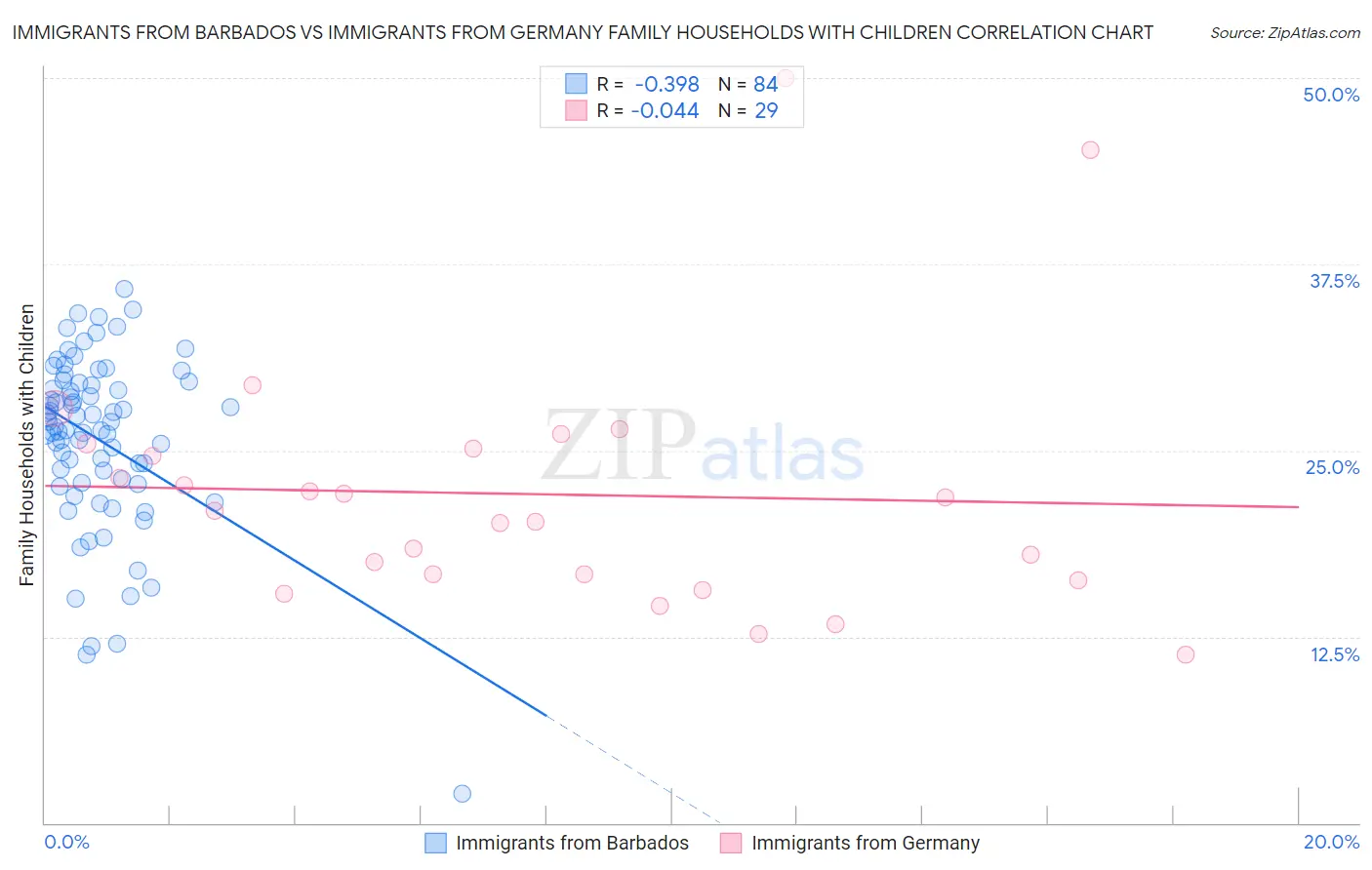 Immigrants from Barbados vs Immigrants from Germany Family Households with Children
