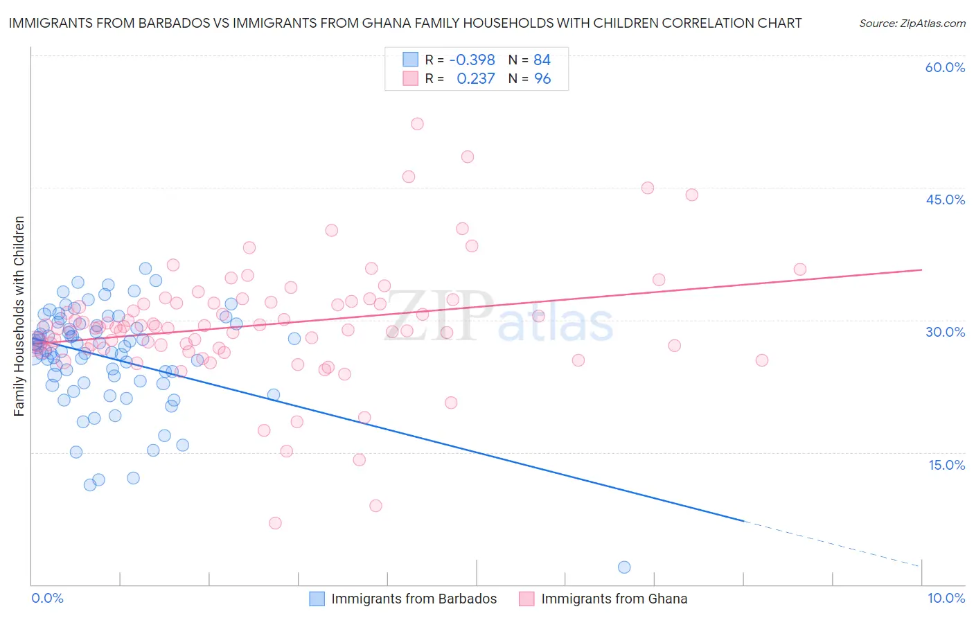 Immigrants from Barbados vs Immigrants from Ghana Family Households with Children