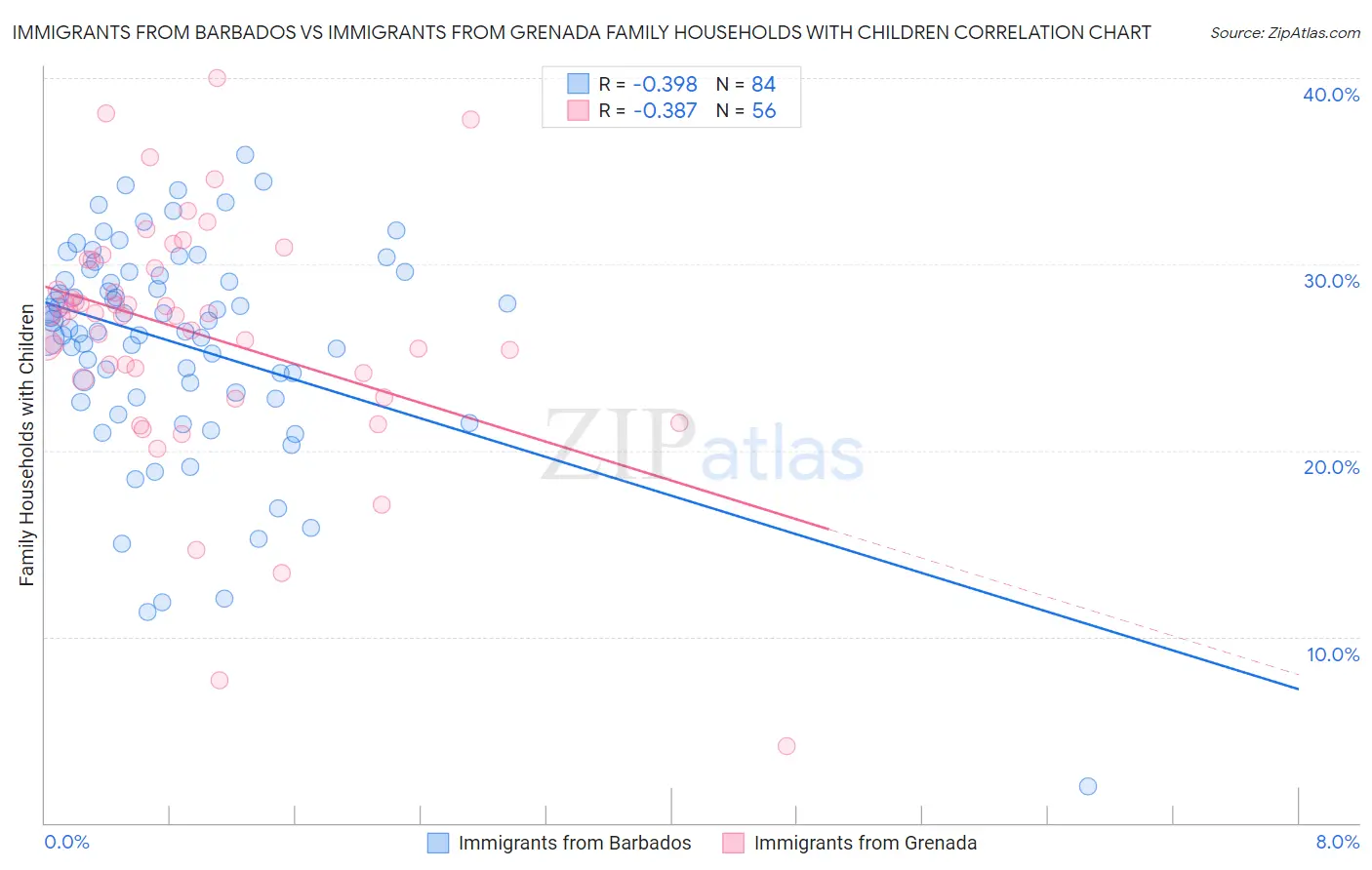 Immigrants from Barbados vs Immigrants from Grenada Family Households with Children