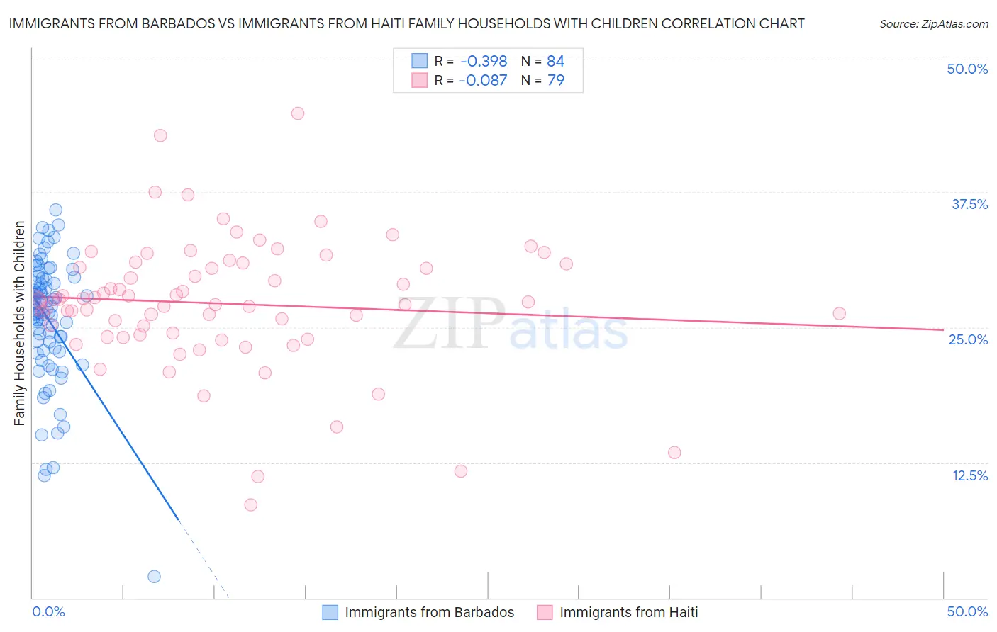 Immigrants from Barbados vs Immigrants from Haiti Family Households with Children