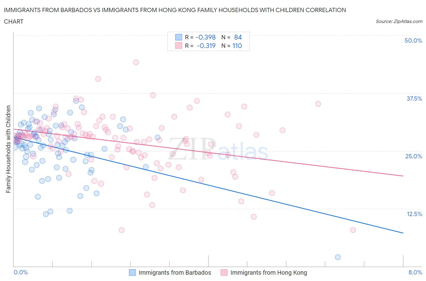 Immigrants from Barbados vs Immigrants from Hong Kong Family Households with Children