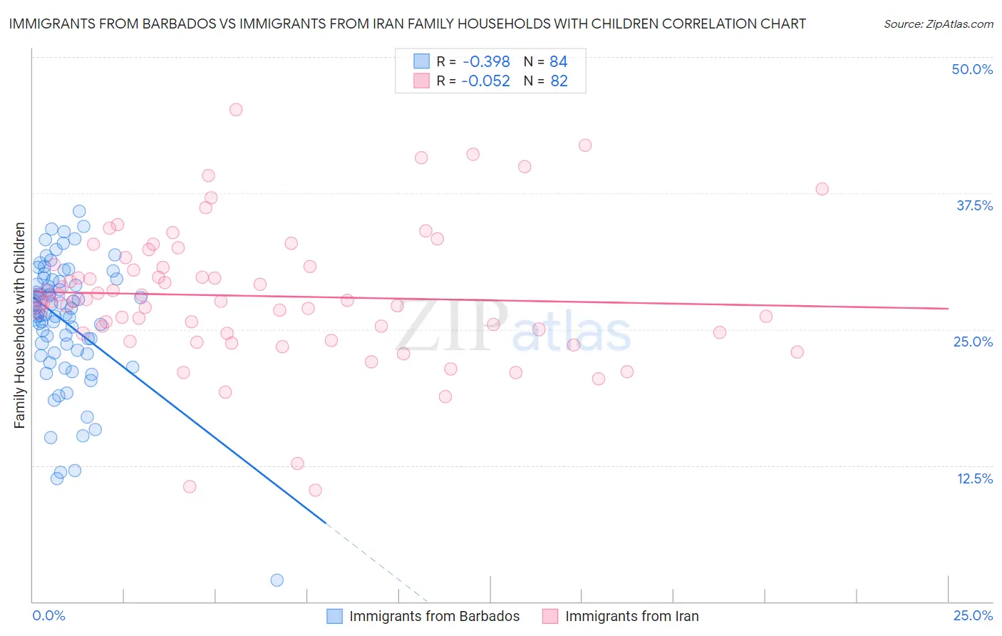 Immigrants from Barbados vs Immigrants from Iran Family Households with Children