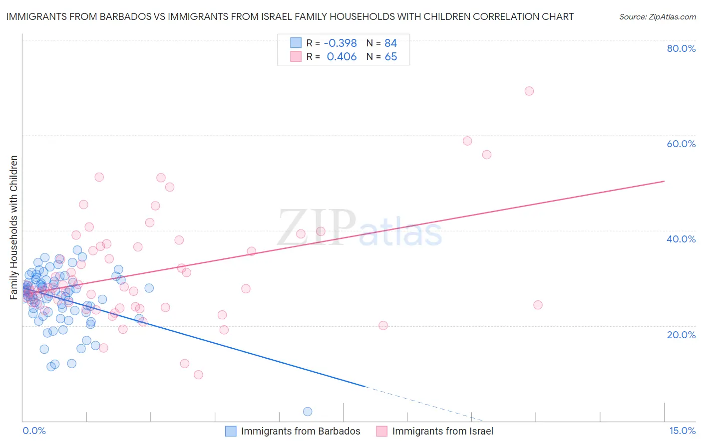 Immigrants from Barbados vs Immigrants from Israel Family Households with Children