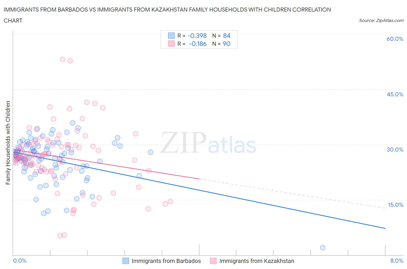 Immigrants from Barbados vs Immigrants from Kazakhstan Family Households with Children
